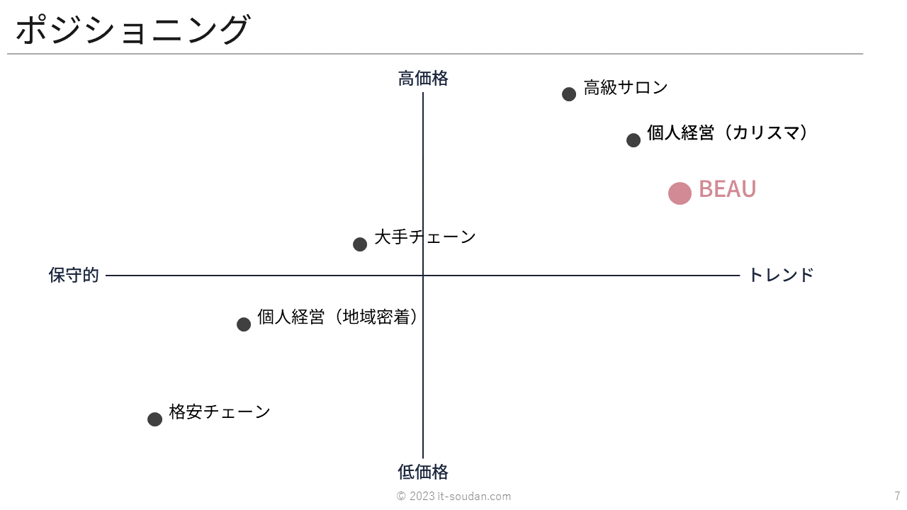 BEAUヘアサロンのウェブマーケティング戦略7